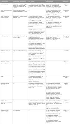 Emerging technologies of employing algae and microorganisms to promote the return-to-field of crop straws: A mini-review